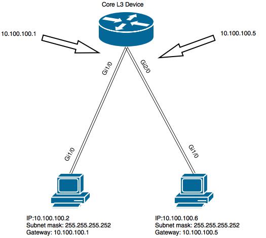 IPv4 network setup