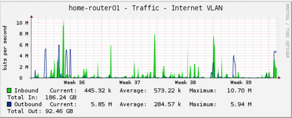 Home Broadband Graph