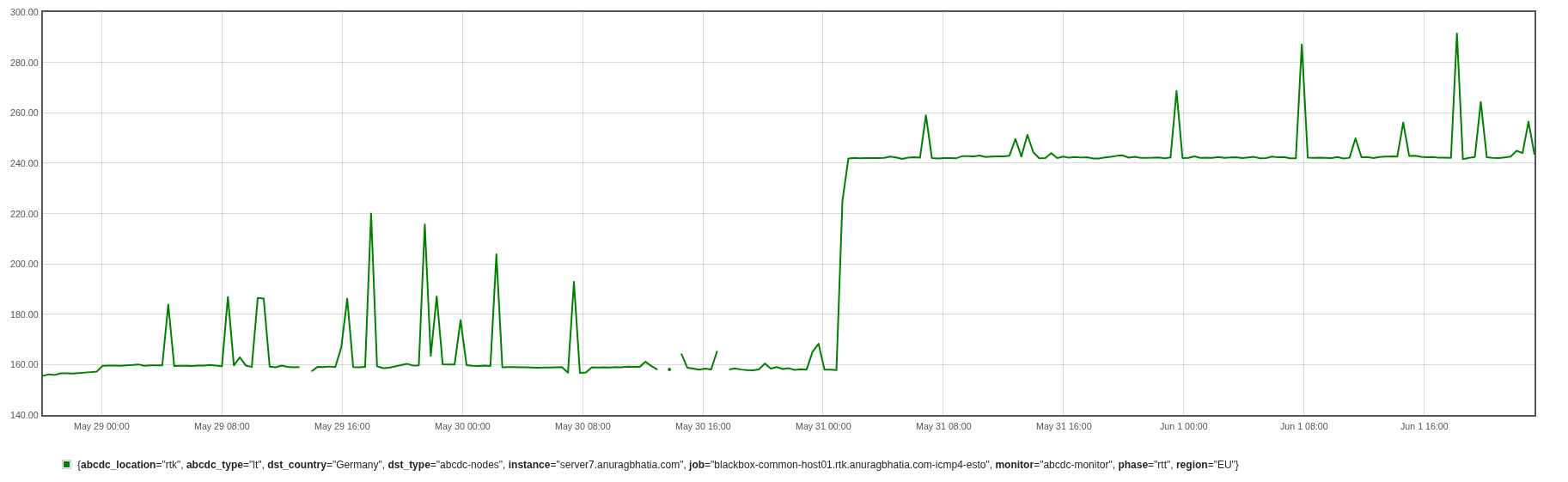 India-EU latency via Contabo
